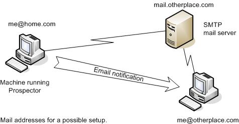 EmailNotif