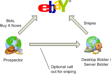 Prospector can bid through an external bidder